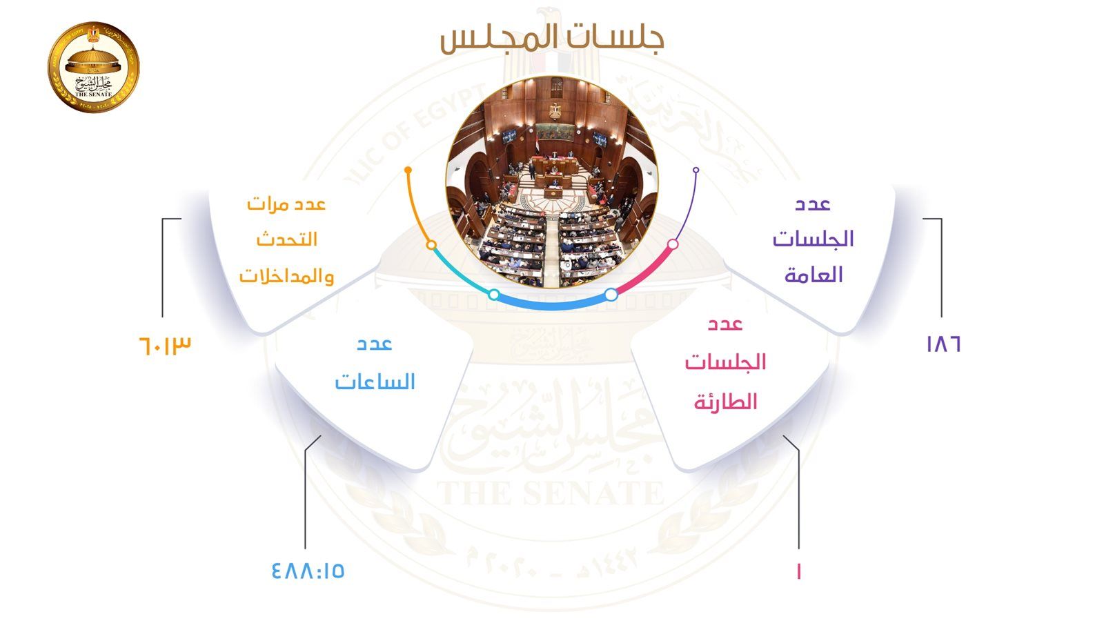حصاد مجلس الشيوخ خلال خمس سنوات.. بالصور - الخليج الان