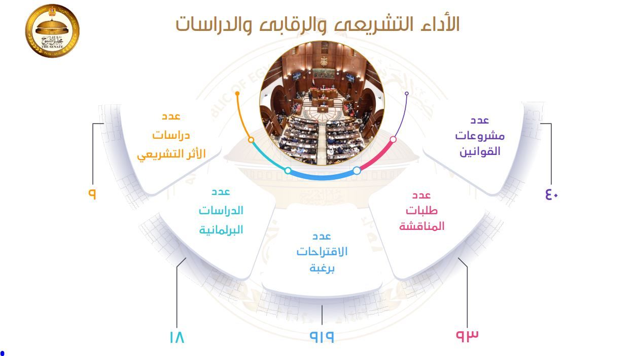 مناقشة 40 مشروع قانون و919 اقتراح برغبة.. حصاد الأداء التشريعي والرقابي والدراسات لمجلس الشيوخ بالفصل التشريعي الأول - الخليج الان