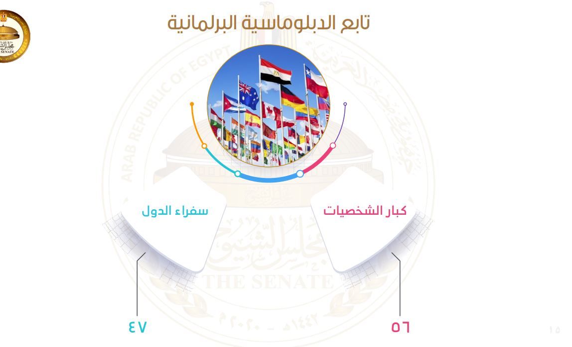 «لقاء 7 رؤساء دول وحضور 79 فعالية دولية».. حصاد الدبلوماسية البرلمانية لمجلس الشيوخ بالفصل التشريعي  الأول - الخليج الان