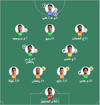 تقييم لاعبي الأهلي أمام بورتو: أبو علي الأفضل والشناوي الأسوأ في ليلة الأهداف الثمانية - الخليج الان