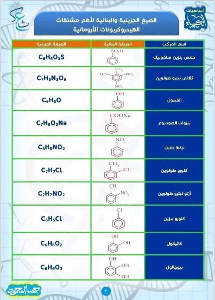 استعد لامتحان يوم الخميس.. الكيمياء العضوية في 6 ورقات فقط للثانوية العامة واضمن الدرجة النهائية - الخليج الان