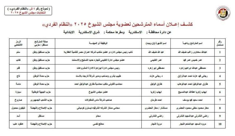 بعد إعلان الهيئة الوطنية.. تعرف علي عدد مترشحي الإسكندرية للانتخابات مجلس الشيوخ 2025 بالنظام الفردي - الخليج الان