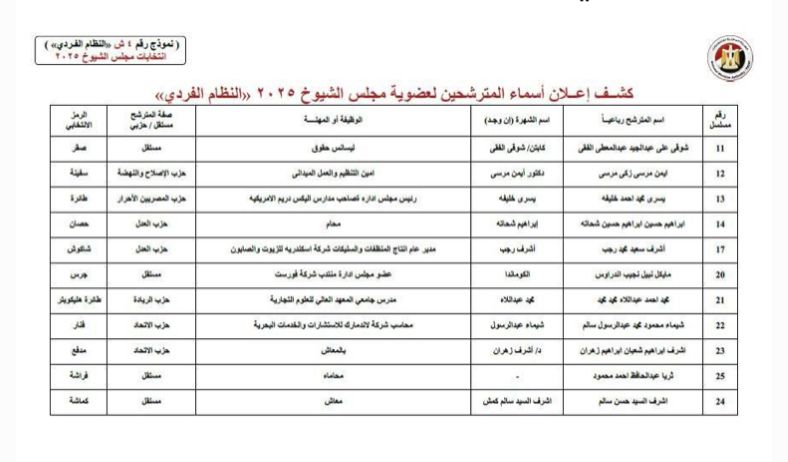 بعد إعلان الهيئة الوطنية.. تعرف علي عدد مترشحي الإسكندرية للانتخابات مجلس الشيوخ 2025 بالنظام الفردي - الخليج الان