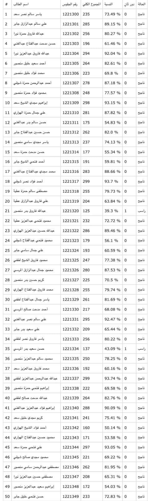 عاجل | مبروووووووك.. أوائل الثانوية العامة 2025 جاهزة للاعتماد والنتيجة على وشك الظهور - الخليج الان