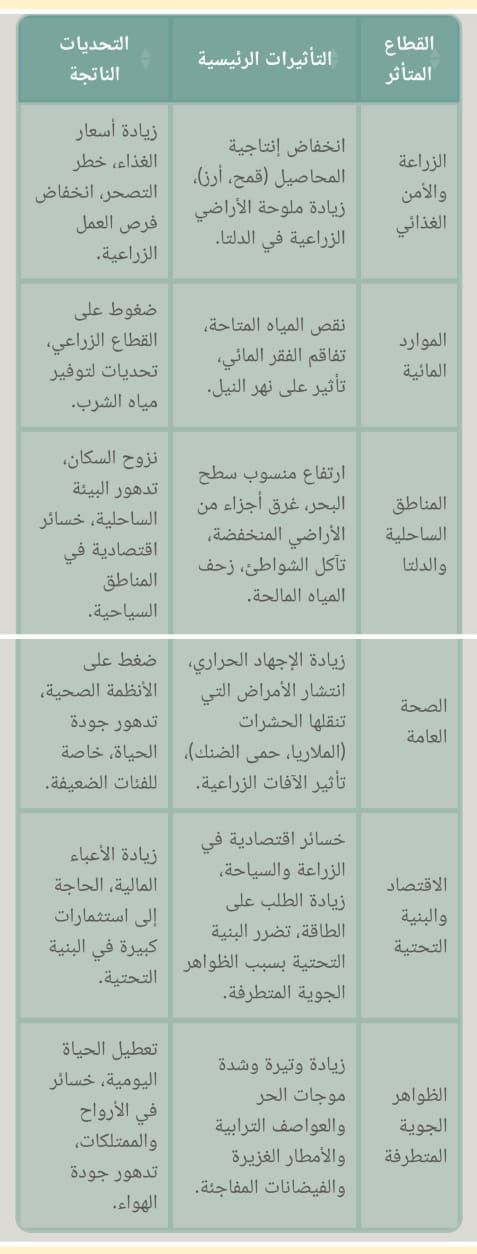 التغير المناخي| كيف نواجه الأزمة؟.. وفيق نصير يكشف 3 قطاعات حيوية تتأثر بتغير المناخ بمصر - الخليج الان