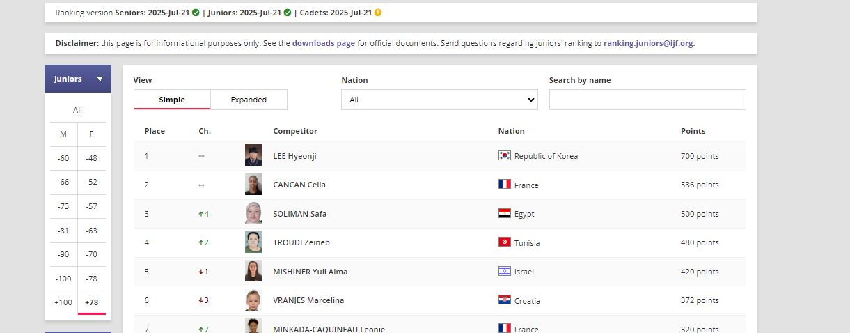 الاتحاد الدولي للجودو يحتفي بصفا سليمان بعد صعودها إلى المركز الثالث عالميًا في التصنيف - الخليج الان