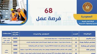 برواتب تصل إلى 8 آلاف ريال.. وزير العمل يُعلن عن 68 فرصة عمل بالسعودية في مجالات متعددة - الخليج الان