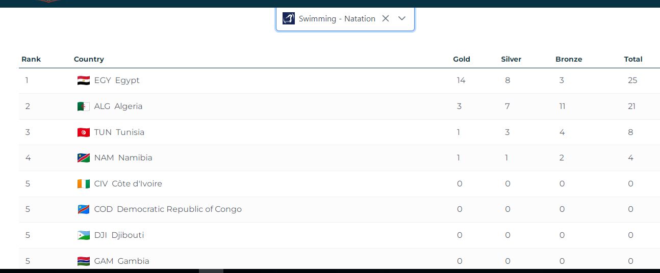 5 ميداليات| حصاد منتخب السباحة في اليوم الثالث من دورة الألعاب الأفريقية للمدارس - الخليج الان