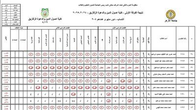 موجة استياء بعد رسوب 84% من طلاب كلية أصول الدين والدعوة بالزقازيق - الخليج الان