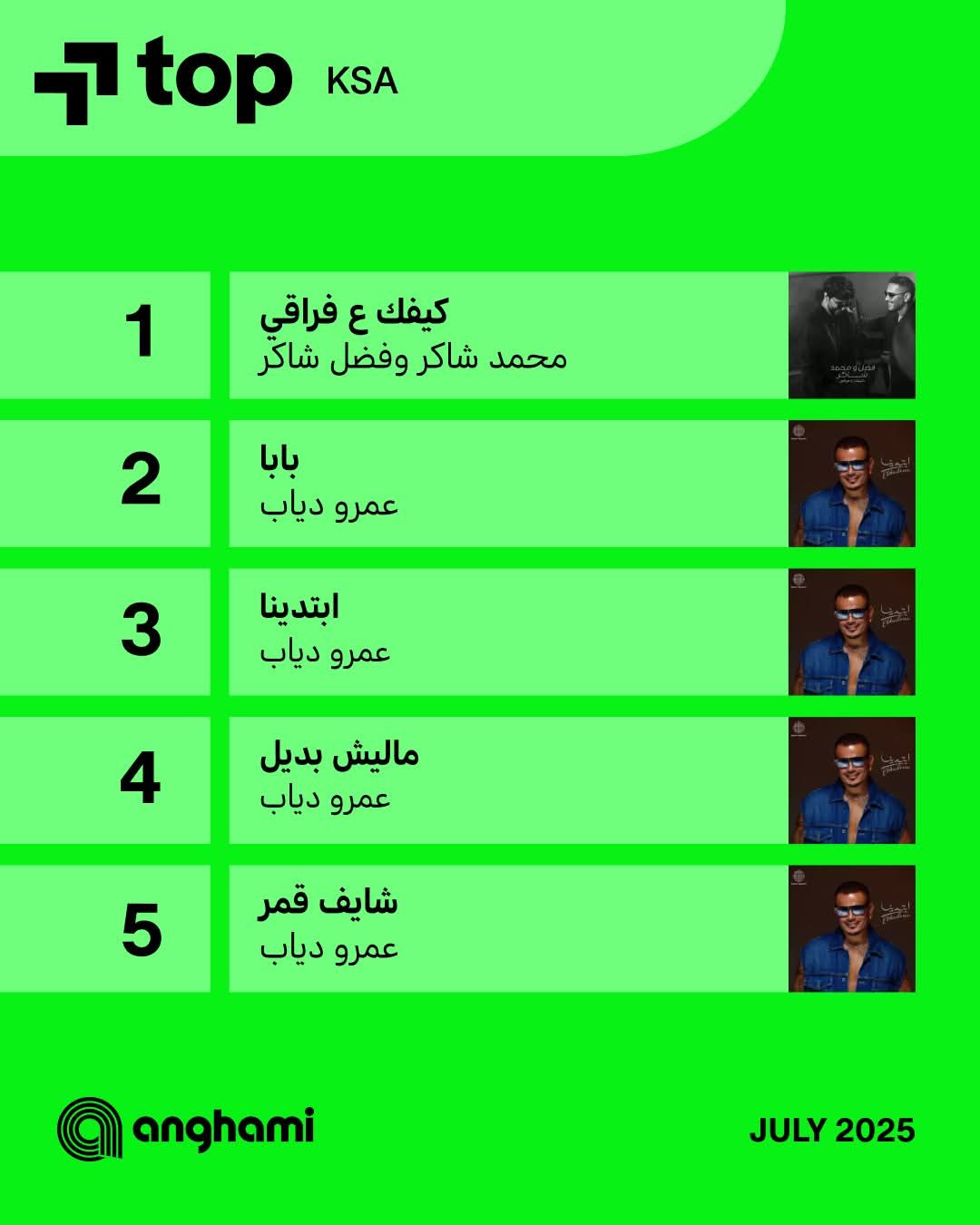 بعد طرح ألبوم ابتدينا.. الهضبة عمرو دياب الأعلى استماعًا فى توب شهر يوليو على أنغامي - الخليج الان