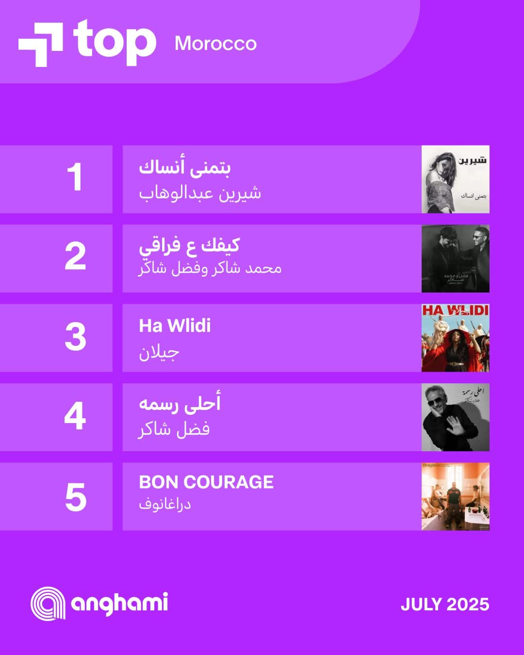 بعد طرح ألبوم ابتدينا.. الهضبة عمرو دياب الأعلى استماعًا فى توب شهر يوليو على أنغامي - الخليج الان