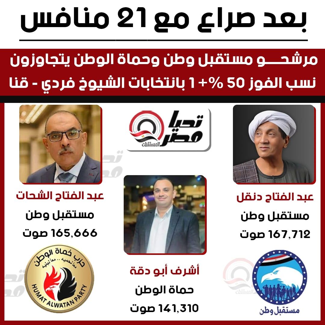 صراع الفردي في قنا يُحسم لصالح "مستقبل وطن" و"حماة الوطن".. و3 مرشحين يتجاوزون نسبة الفوز من الجولة الأولى - الخليج الان