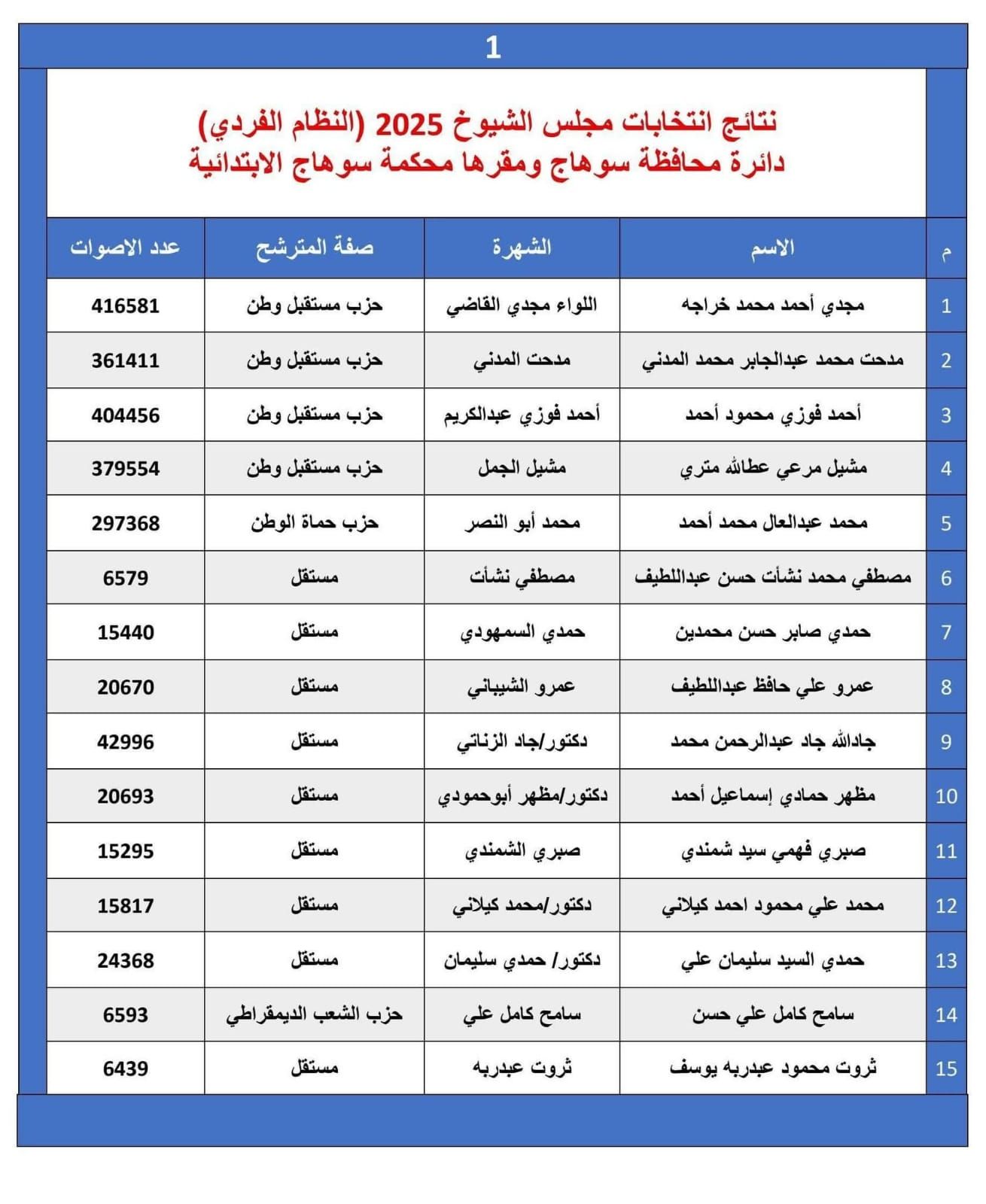 مرشحو مستقبل وطن وحماة الوطن يحصلون على 50%+1 بمقاعد سوهاج الخمسة الفردية بانتخابات الشيوخ 2025 - الخليج الان