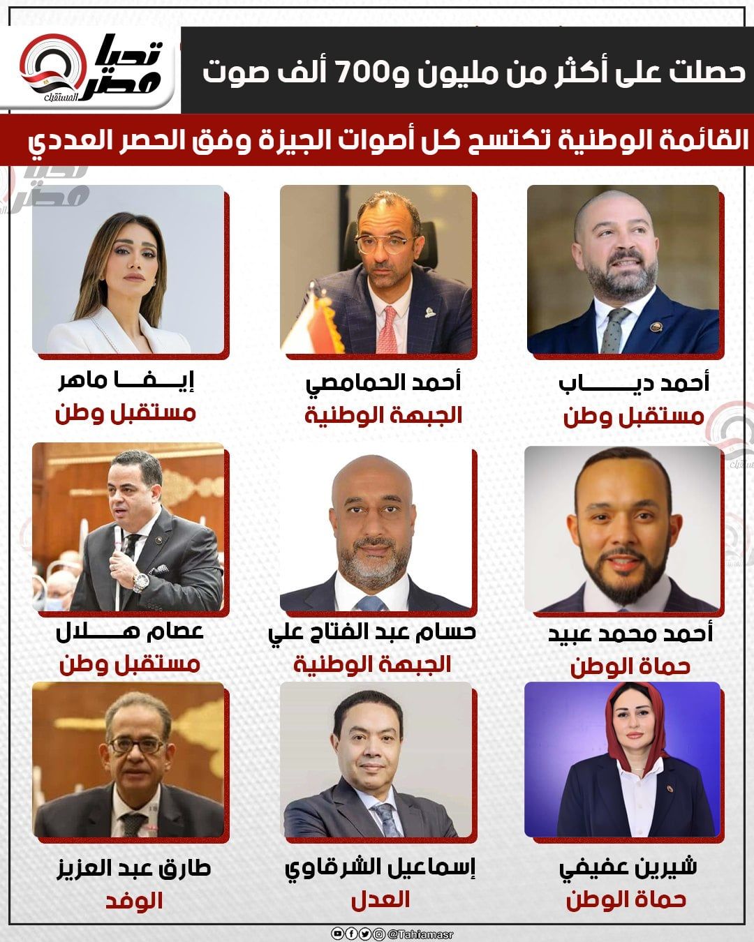 مستقبل وطن يتصدر.. واقتراب حسم مقاعد الجيزة فردي مع حماة الوطن والجبهة «حصر عددي» - الخليج الان