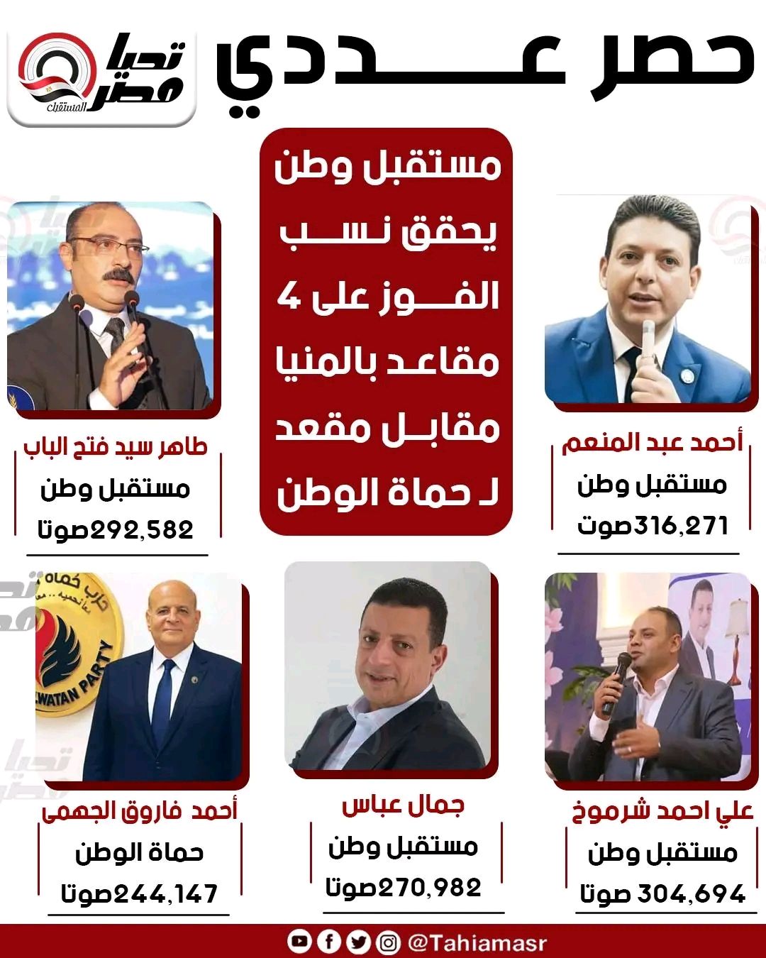 بالحصر العددي.. مستقبل وطن يحسم 4 مقاعد فردي شيوخ في المنيا.. ومقعد لحماة الوطن - الخليج الان