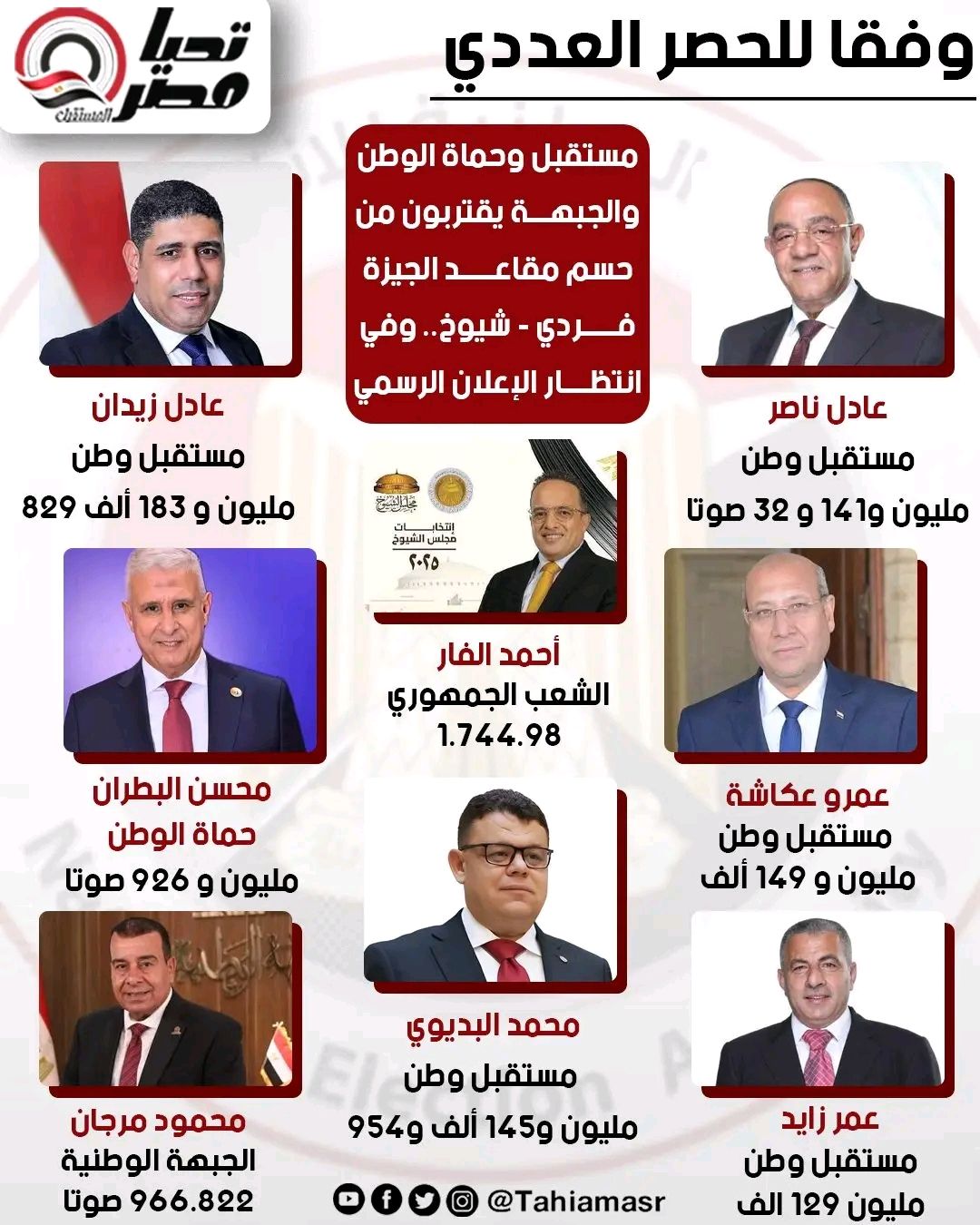 مستقبل وطن يتصدر.. واقتراب حسم مقاعد الجيزة فردي مع حماة الوطن والجبهة «حصر عددي» - الخليج الان