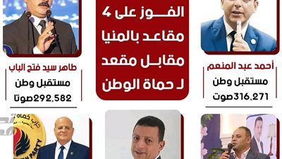 بالحصر العددي.. مستقبل وطن يحسم 4 مقاعد فردي شيوخ في المنيا.. ومقعد لحماة الوطن - الخليج الان