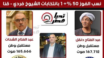 صراع الفردي في قنا يُحسم لصالح "مستقبل وطن" و"حماة الوطن".. و3 مرشحين يتجاوزون نسبة الفوز من الجولة الأولى - الخليج الان
