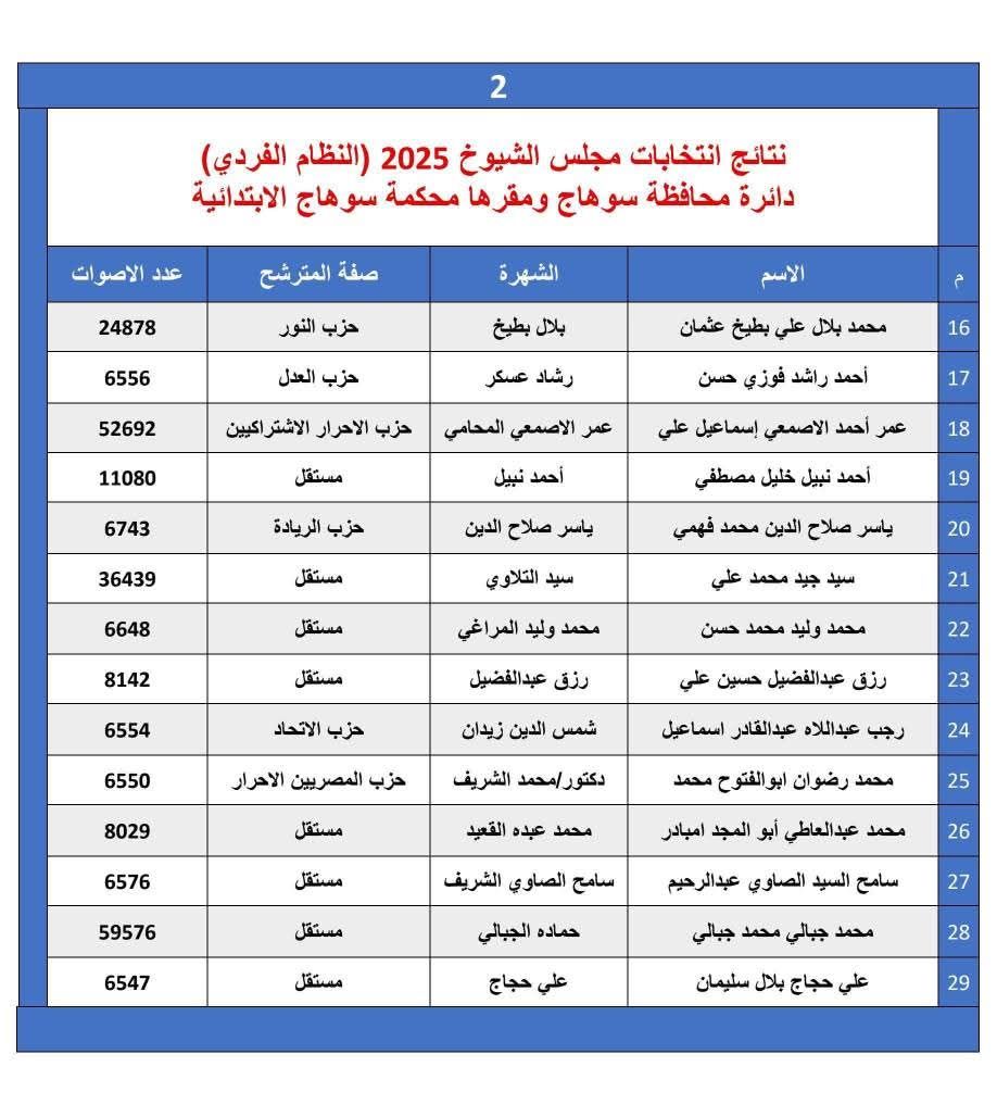 مرشحو مستقبل وطن وحماة الوطن يحصلون على 50%+1 بمقاعد سوهاج الخمسة الفردية بانتخابات الشيوخ 2025 - الخليج الان