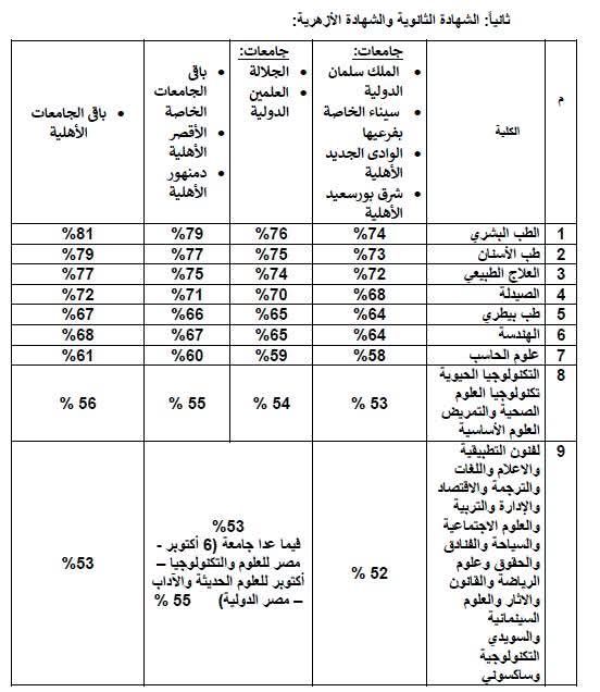 إعلان الحدود الدنيا للتقدم لكليات الجامعات الخاصة والأهلية للعام الجامعي 2025/2026 - الخليج الان