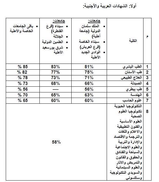 إعلان الحدود الدنيا للتقدم لكليات الجامعات الخاصة والأهلية للعام الجامعي 2025/2026 - الخليج الان