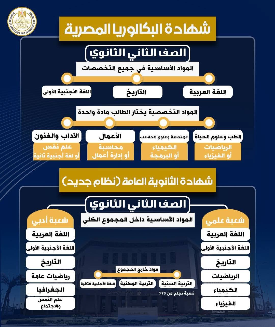 التعليم تقدم شرحا تفصليا للمواد الدراسية في البكالوريا المصرية ونظام الثانوية العامة - الخليج الان