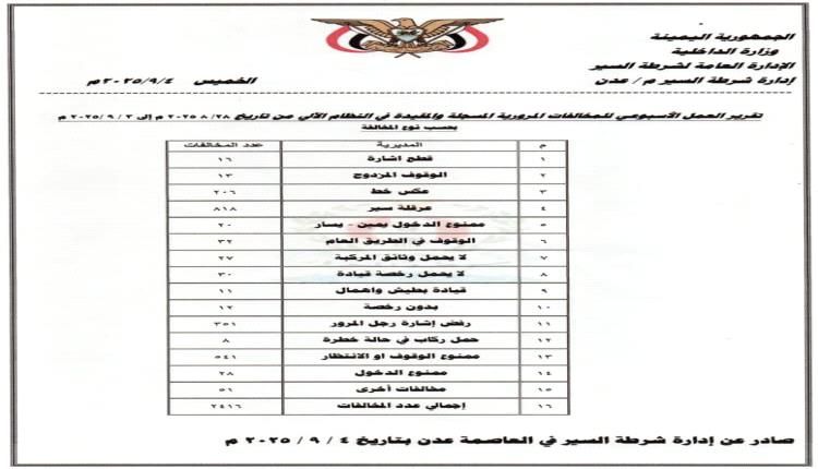 2416 مخالفة و 5 حوادث مرورية في أسبوع واحد
