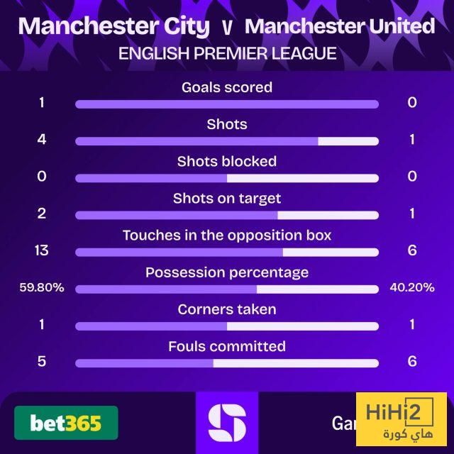 أرقام قياسية سلبية في الشوط الأول من ديربي مانشستر