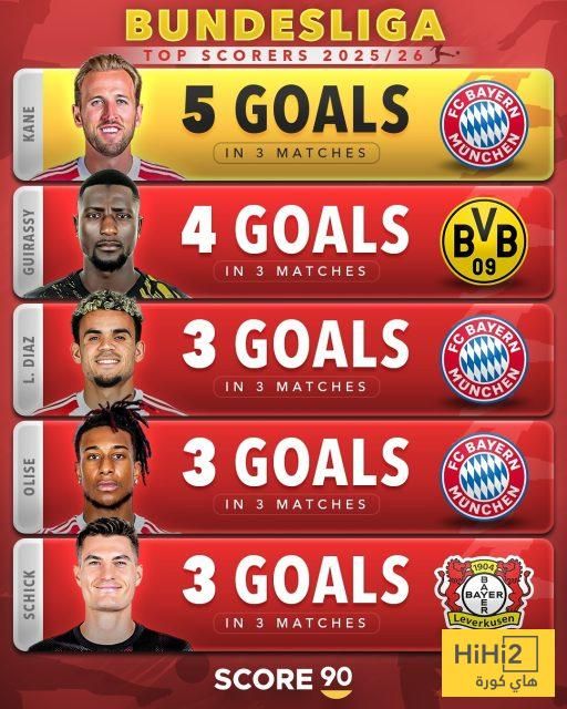 شاهد متصدري ترتيب الهدافين و ملاحقيهم في الدوريات الاوروبية الكبرى