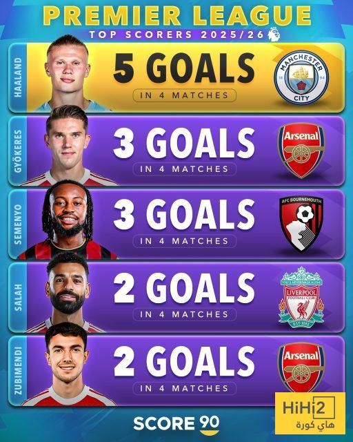 شاهد متصدري ترتيب الهدافين و ملاحقيهم في الدوريات الاوروبية الكبرى