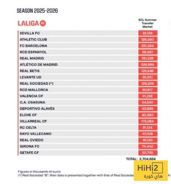 سقف الرواتب في الأندية الإسبانية…! ريال مدريد الأعلى وبرشلونة ينخفض لأرقام جديدة