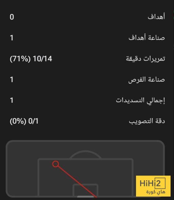 ملخص ما قدمه محمد صلاح في الشوط الأول أمام ايفرتون