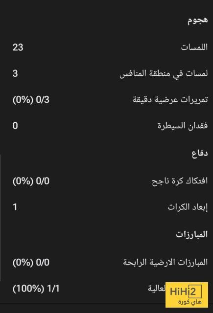 ملخص ما قدمه محمد صلاح في الشوط الأول أمام ايفرتون