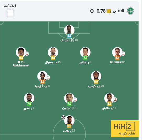 تقييمات متفاوتة للاعبي الأهلي أمام بيراميدز المصري.. من الأفضل؟