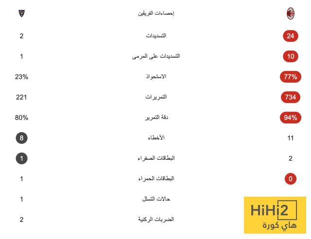ميلان ينتصر بثلاثية نظيفة على ليتشي في كأس إيطاليا