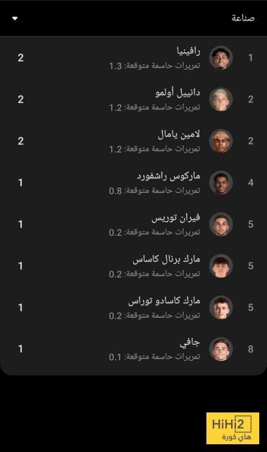 الأكثر صناعة للأهداف في برشلونة هذا الموسم