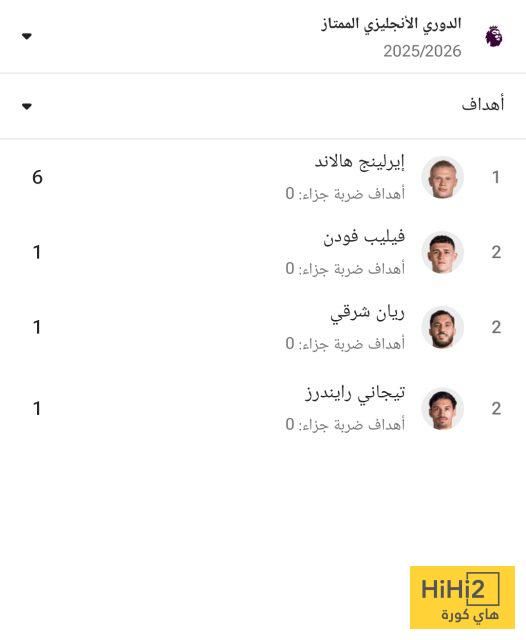 هدافو مانشستر سيتي في الدوري قبل مواجهة بيرنلي