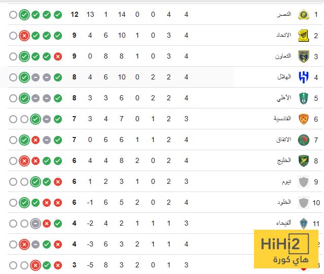 ترتيب دوري روشن بعد قمة الاتحاد والنصر