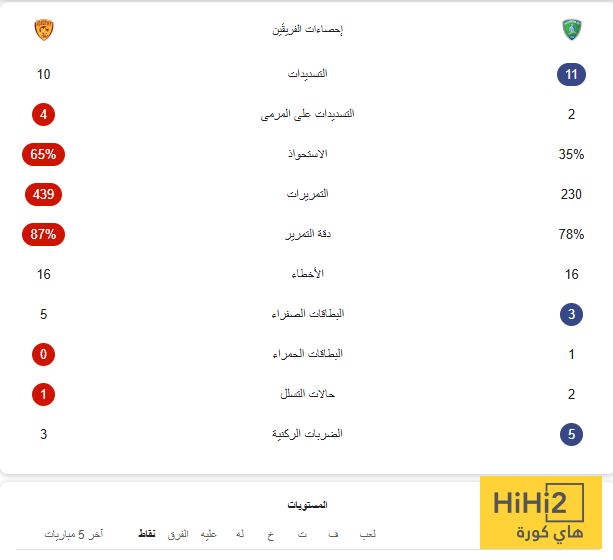 بالأرقام.. الفتح يختفي أمام القادسية