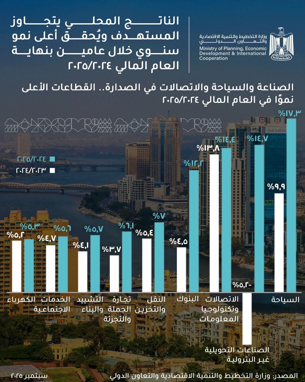 السياحة في المقدمة.. نمو الناتج المحلي للربع الرابع من العام المالي السابق - الخليج الان