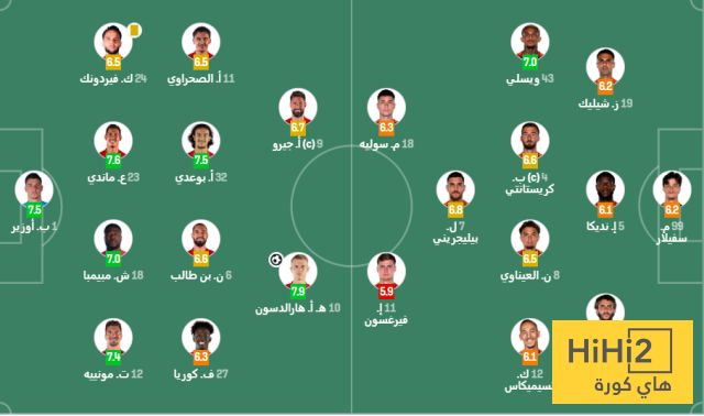 تقييم لاعبي روما و ليل في الشوط الاول