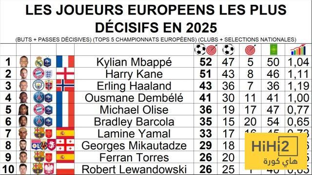كيليان مبابي الافضل في اوروبا عام 2025