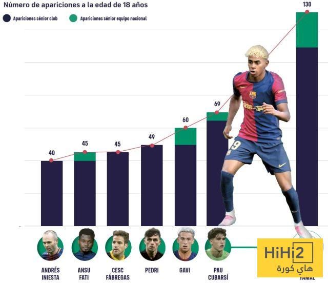 لامين يامال… موهبة استثنائية تتجاوز جيل برشلونة الذهبي