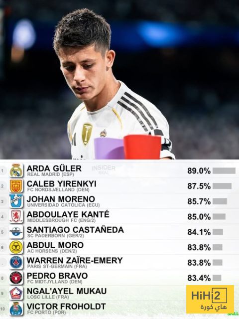 صورة.. رقم قياسي جديد لـ غولر