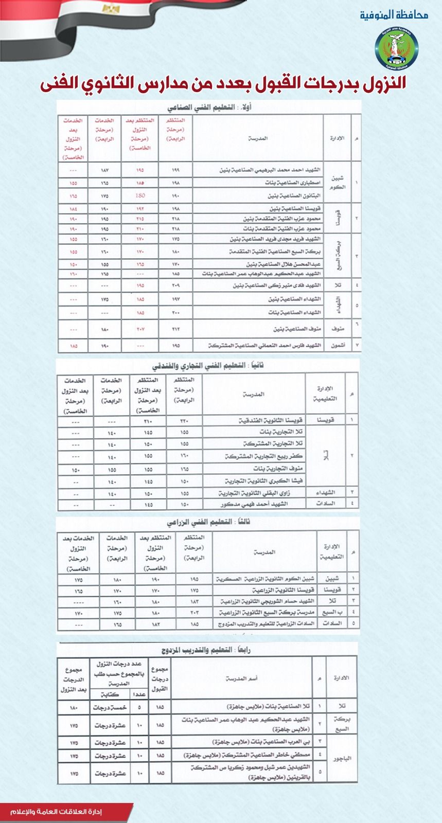 محافظ المنوفية يقرر النزول بدرجات القبول للصف الأول الثانوي بمدارس التعليم الخاص - الخليج الان