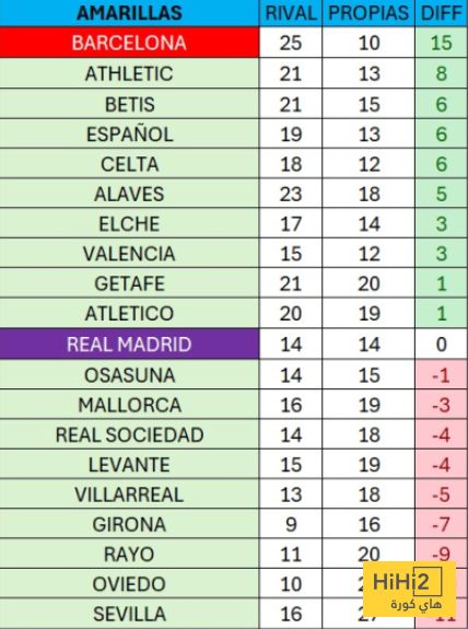 الفريق الأكثر استفادة من التحكيم في الليغا!