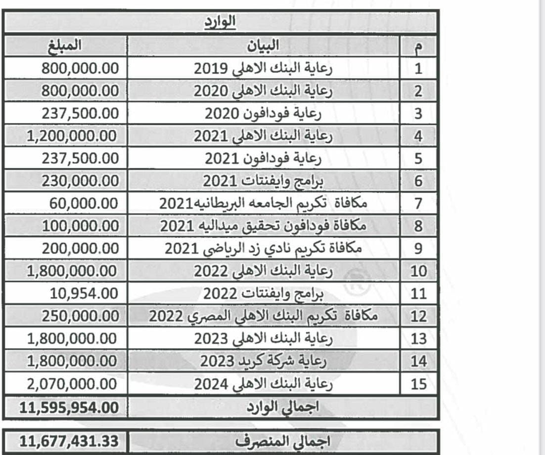 12 مليون جنيه و21 ألف دولار وراتب شهري 55 ألف جنيه حصيلة دعم مصر لكيشو (مستندات) - الخليج الان