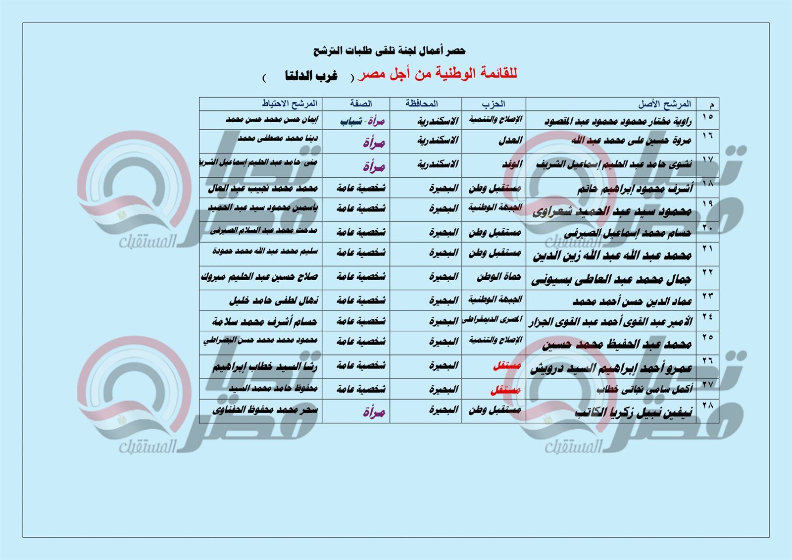 بالأسماء لـ تليجراف الخليج .. مرشحو القائمة الوطنية من أجل مصر بغرب الدلتا «الإسكندرية- البحيرة – مطروح» - الخليج الان