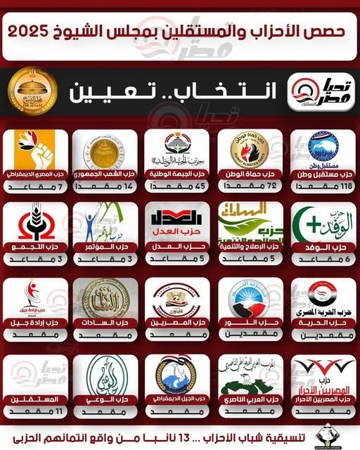 حزب التجمع يدخل مجلس الشيوخ بثلاث مقاعد في الفصل التشريعي الجديد - الخليج الان