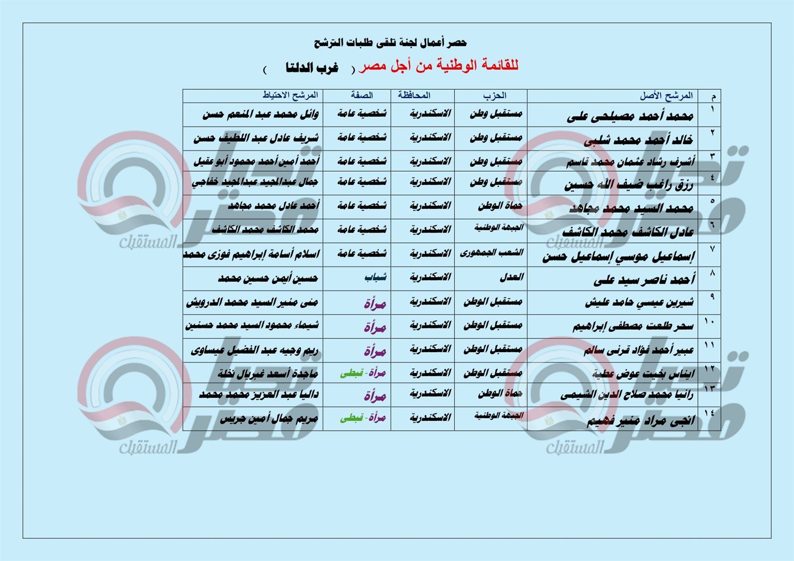 بالأسماء لـ تليجراف الخليج .. مرشحو القائمة الوطنية من أجل مصر بغرب الدلتا «الإسكندرية- البحيرة – مطروح» - الخليج الان